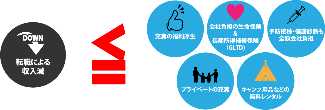 転職による収入減≦充実の福利厚生+会社負担の生命保険＆長期所得補償制度+予防接種・健康診断も全額会社負担+プライベートの充実+キャンプ用品などの無料レンタル